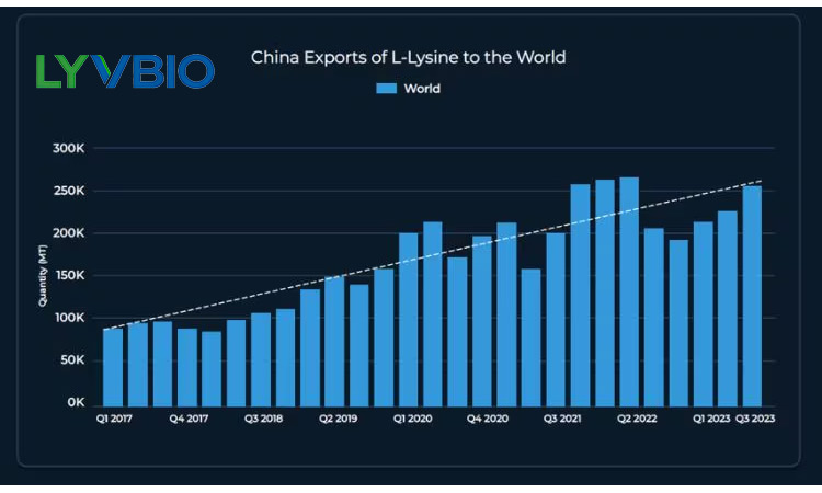 China Feed Maket News–Export Market Analysis of Lysine in September 2022